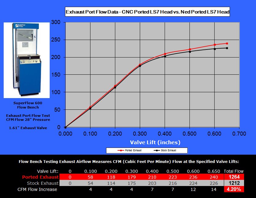 LS7 Heads - exhaust flow comparison